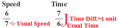 Time and Distance Tricks