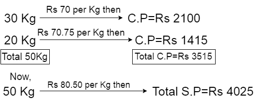 profit and loss formulas