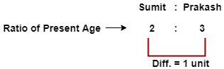 Age Problem tricks
