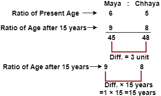 age problem tricks concepts