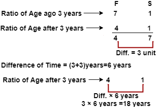 Important Age Problem tricks for Competitive Exams